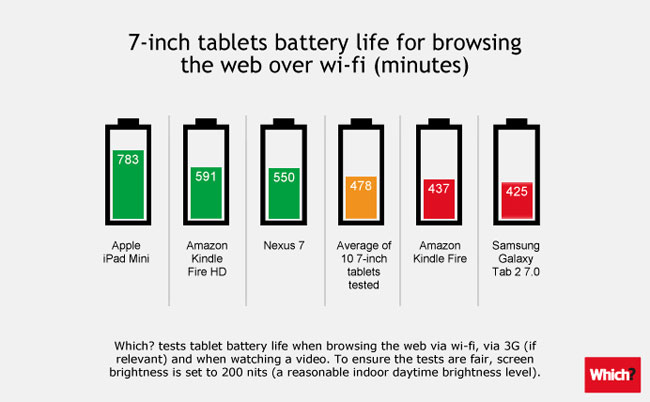 ' 7-inch Tablet Battery Life Comparison